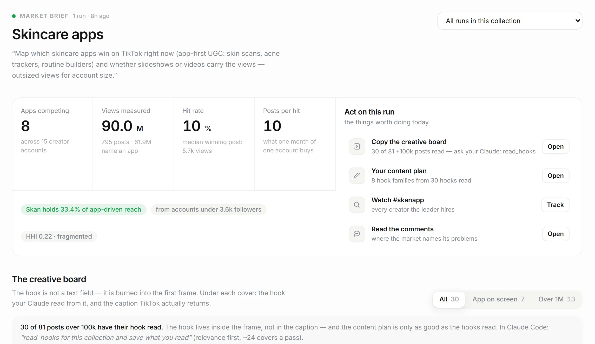 DropUGC Discover report for the Skincare apps collection: 8 apps competing, 90.0M views measured, 10% hit rate, Skan holds 33.4% of app-driven reach, and the actions for this run